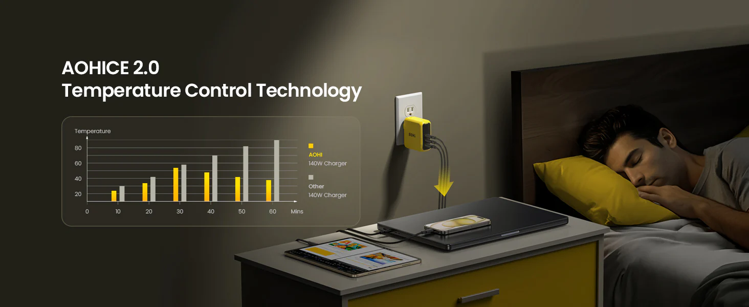 Bộ Sạc Nhanh 3 Cổng Aohi The Youth 140W PD3.1 GaN | iAohi.VN Phân Phối Chính Hãng