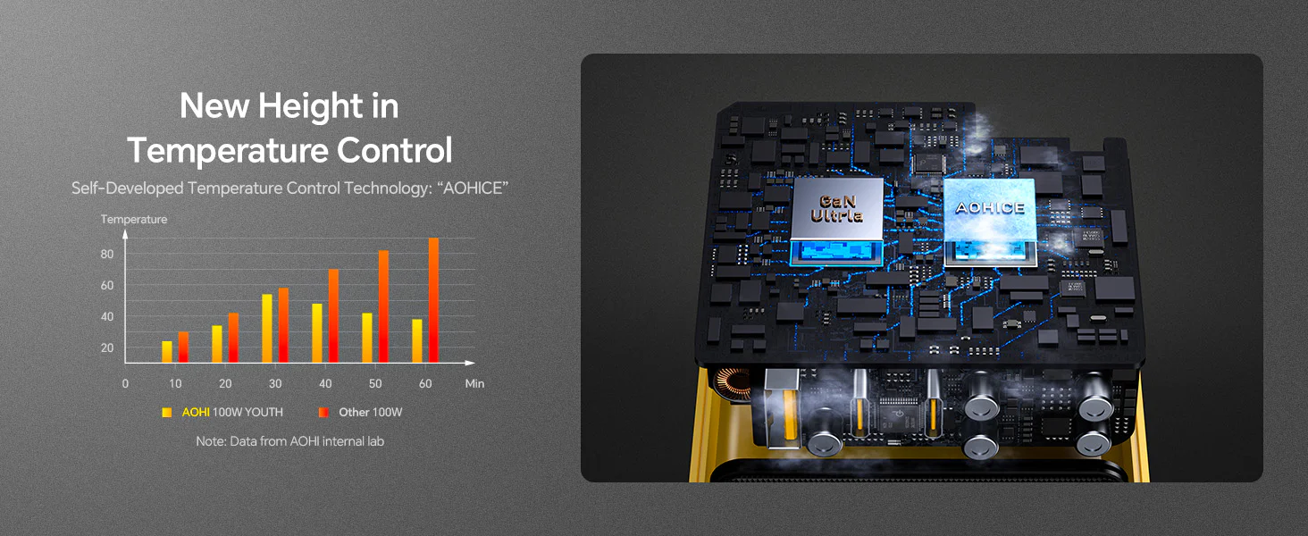 Bộ Sạc Nhanh 3 Cổng Aohi The Youth PD 100W GaN | iAohi.VN Phân Phối Chính Hãng