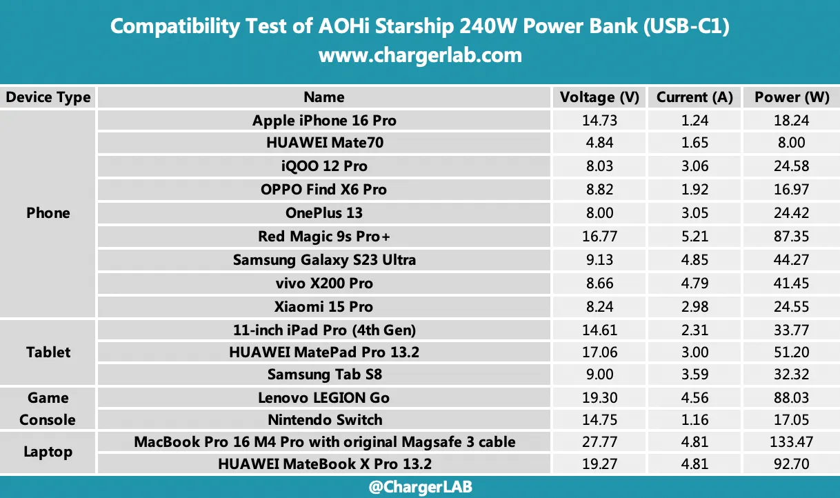 Đánh Giá Chi Tiết Pin Dự Phòng AOHi Starship 240W PD3.1 27600mAh