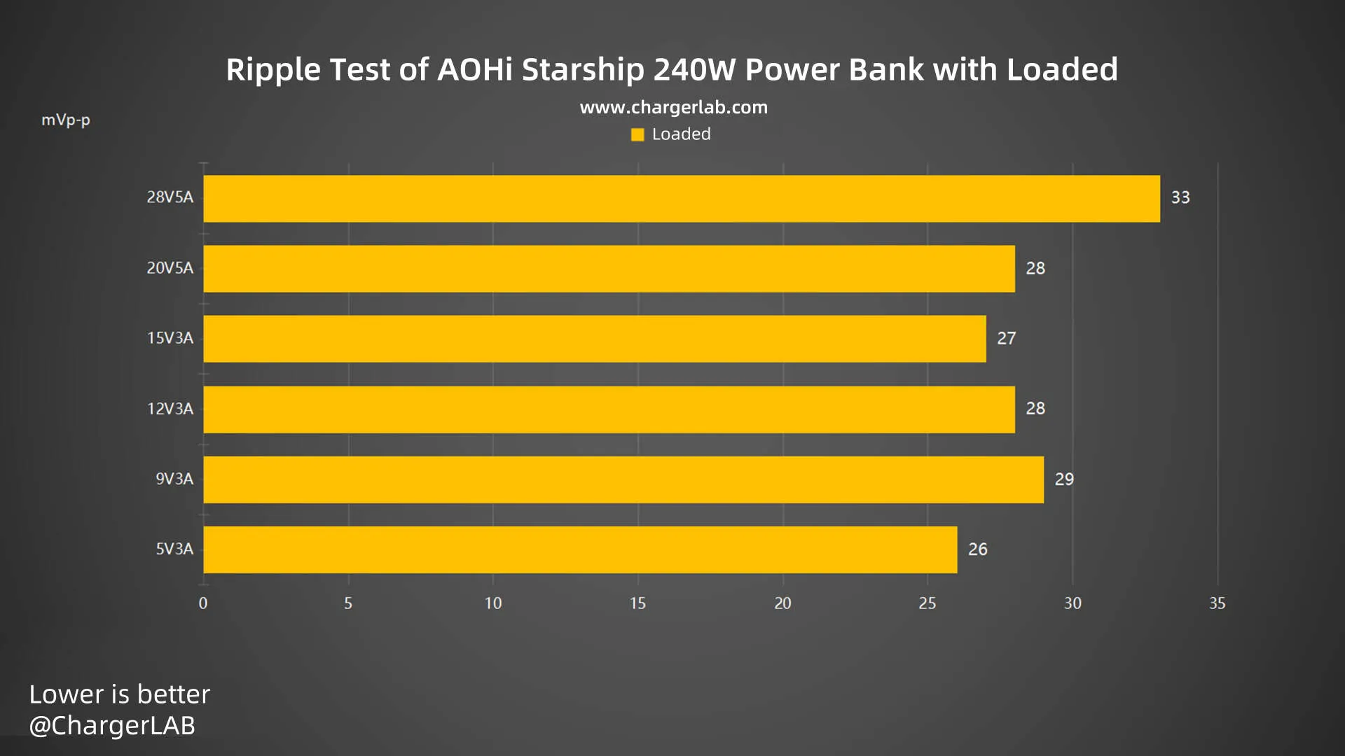 kiểm tra độ gợn sóng khi tải. Khi đầu ra là 28V5A, độ gợn sóng cao nhất là 33 mVp-p. Khi đầu ra là 5V3A, độ gợn sóng thấp nhất là 26 mVp-p. Nhìn chung, hiệu suất gợn sóng tốt