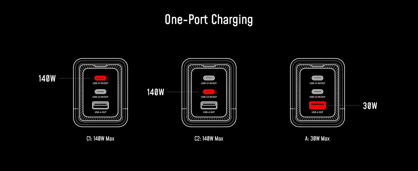 Chia Nguồn Trên AOHI The Future Starship Pro PD3.1 310W Power Bank Khi Sử Dụng Duy Nhất 1 Cổng Sạc