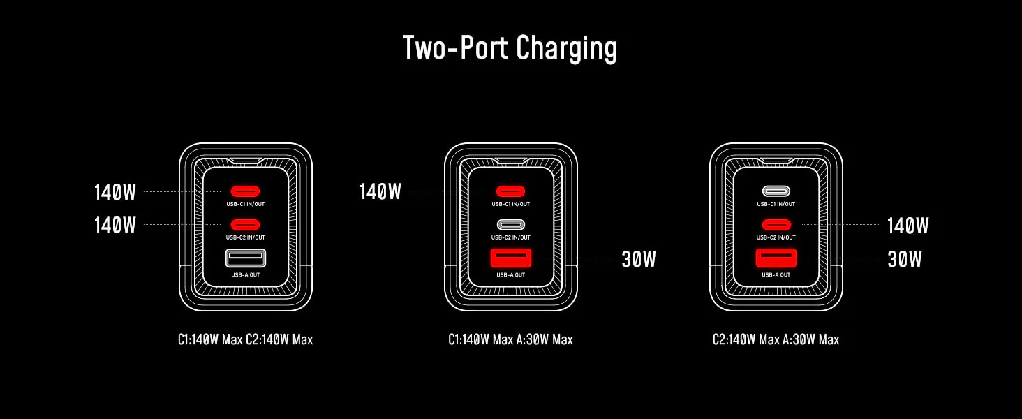 Chia Nguồn Trên AOHI The Future Starship Pro PD3.1 310W Power Bank Khi Sử Dụng 2 Cổng Sạc Cùng Lúc
